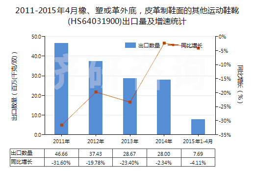 2011-2015年4月橡、塑或革外底，皮革制鞋面的其他運動鞋靴(HS64031900)出口量及增速統(tǒng)計